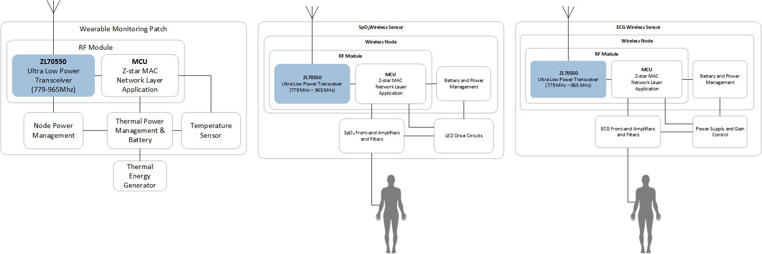 Medical Wearable Wireless | Microsemi