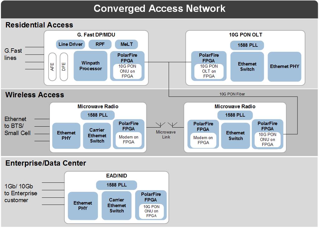 ICs & System Solutions for Broadband Access Networks | Microsemi