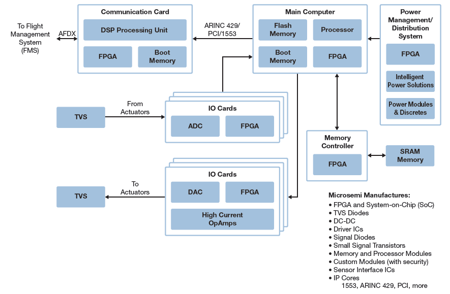 Engine Systems and Controls | Microsemi