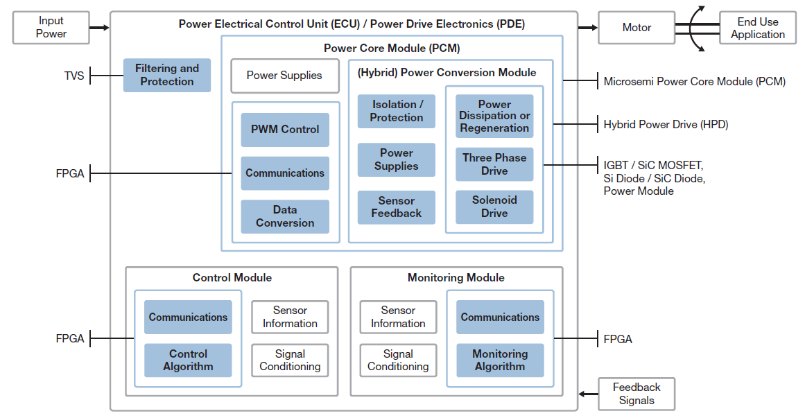 Aviation Center of Excellence, Power Electrical Unit (ECU), Power Drive Electronics (PDE) | Microsemi