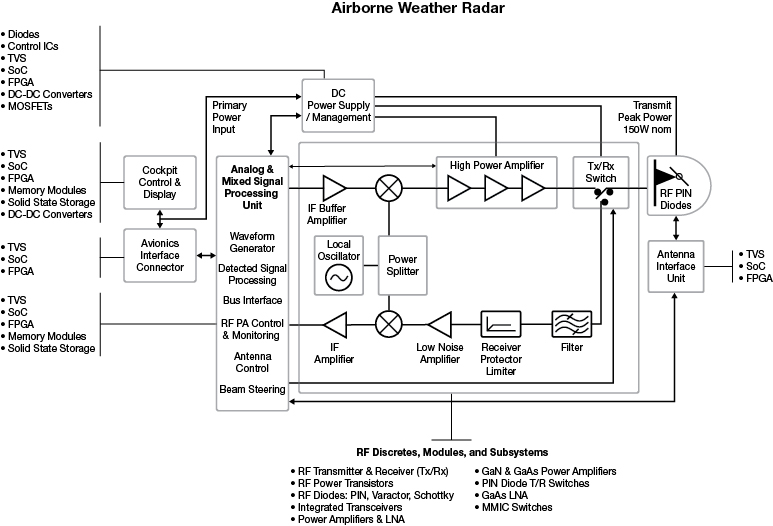 RF & Microwave Airborne Weather Radar System | Microsemi