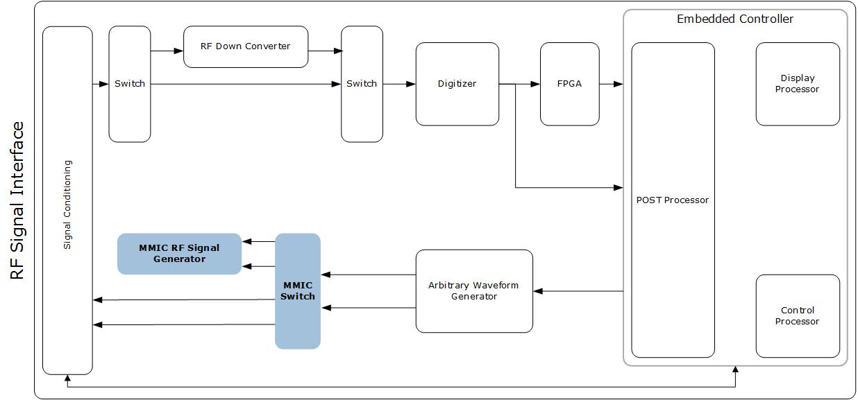 MMIC on RF Test Equipment | Microsemi