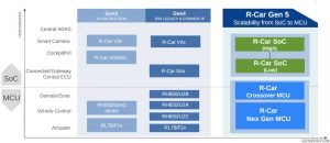 Renesas gen5 RCar processors