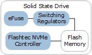NVM Storage Block Diagram | Microsemi