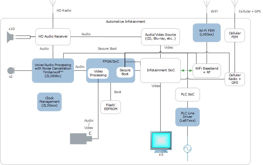 Automotive Infotainment Solutions | Microsemi