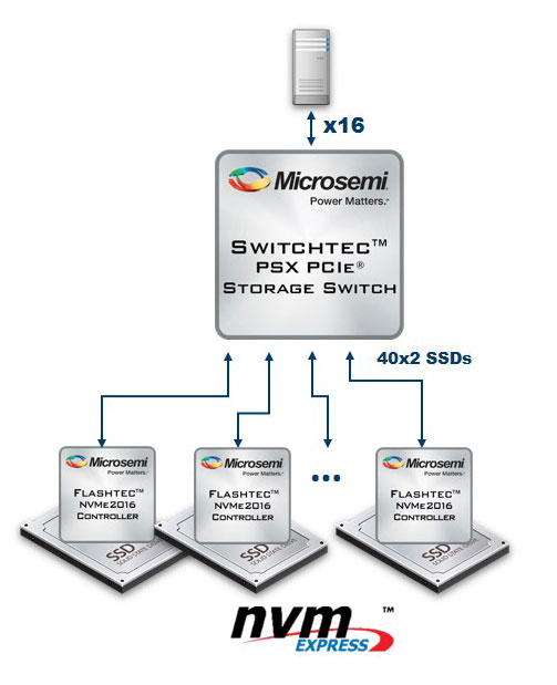 low-latency, high-performance PCIe-based performance storage tier solutions | Microsemi