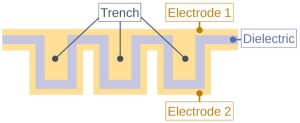 Rohm silicon trench capacitor